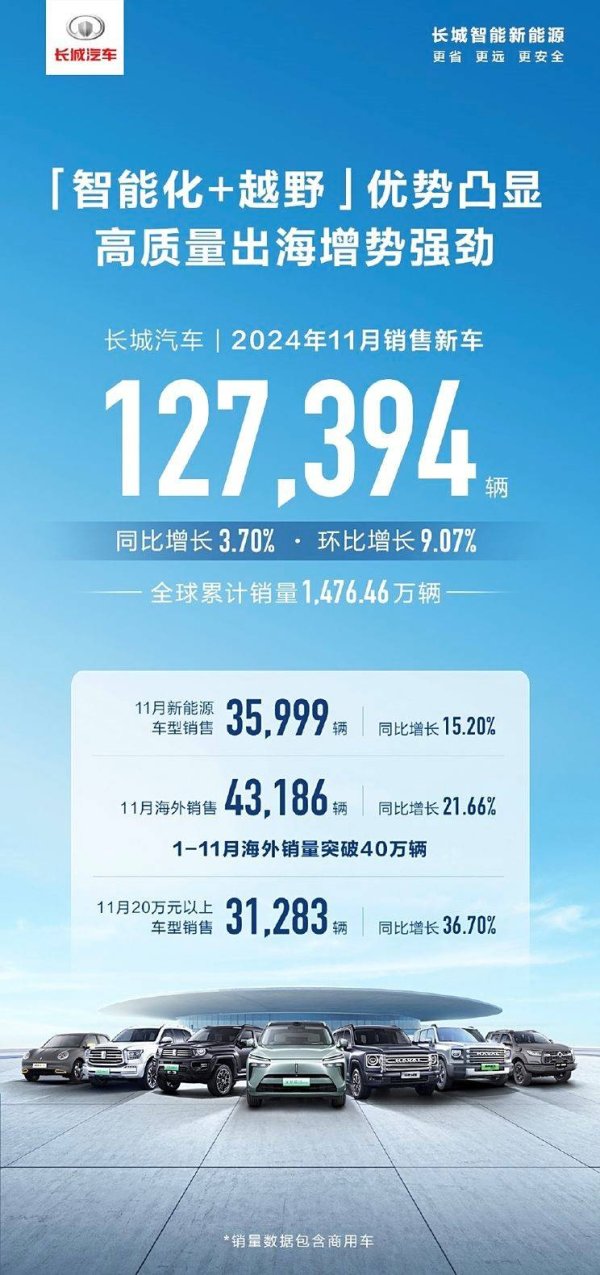 现金九游体育app平台1-11月累计销售27.95万台-九游「中国」jiuyou·官方网站-登录入口