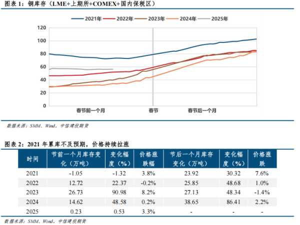 九游体育app娱乐而国内铝库存（铝锭+铝棒）节前下滑1.54万吨-九游「中国」jiuyou·官方网站-登录入口