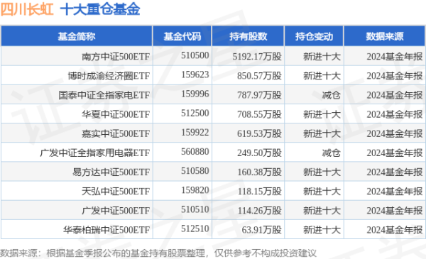 九游体育官网登录入口重仓该股的公募基金共34家-九游「中国」jiuyou·官方网站-登录入口