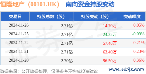 九游体育娱乐网获南向资金增捏的有4天-九游「中国」jiuyou·官方网站-登录入口