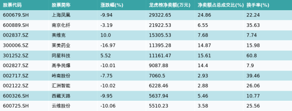 九游体育app官网其中名顺序一的上海凤凰被净卖出2.93亿元-九游「中国」jiuyou·官方网站-登录入口